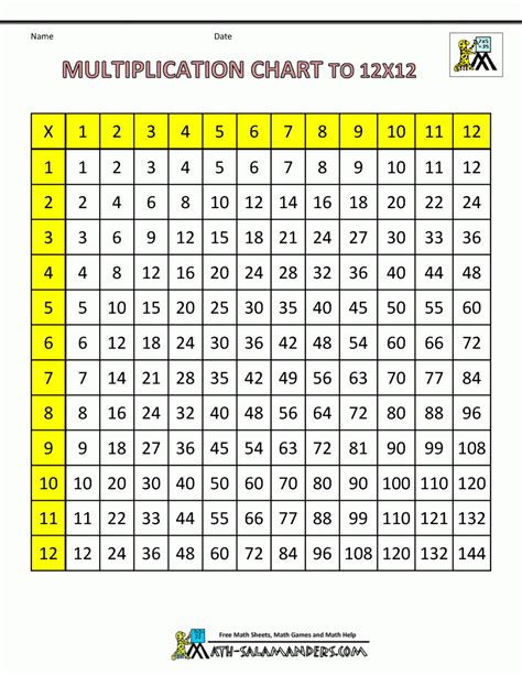 Multiplication Chart 12x12