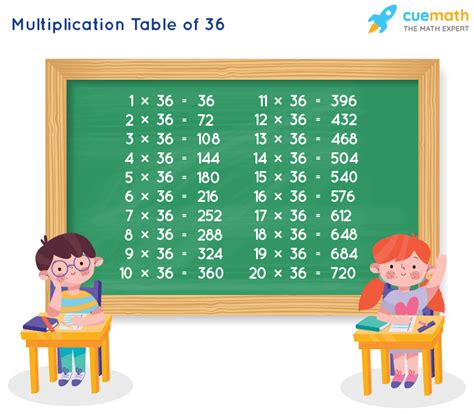 Multiplication Chart 36