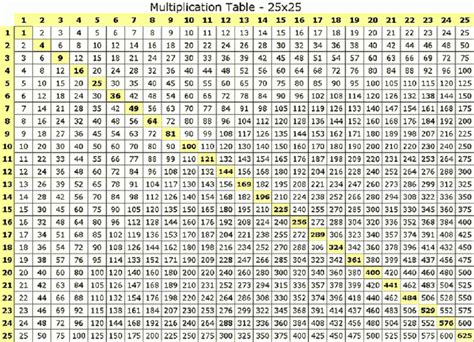 Multiplication Chart Of 25