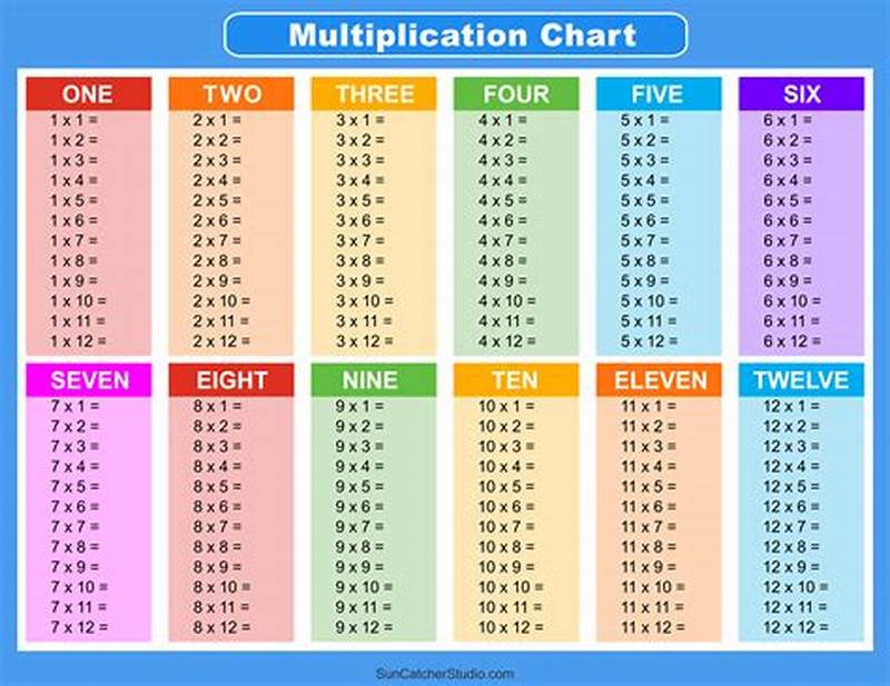 Multiplication Chart With Answers