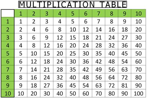 Multiplication Table 1 To 10 Printable