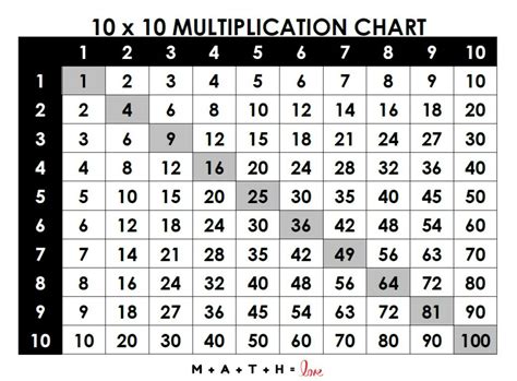 Multiplying Chart To 100