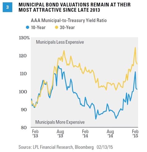 Muni Bond Yield Chart