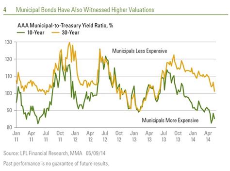 Municipal Bond Rates Chart