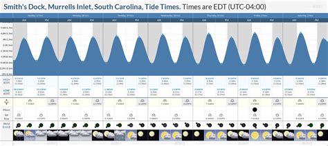 Murrells Inlet Tide Chart