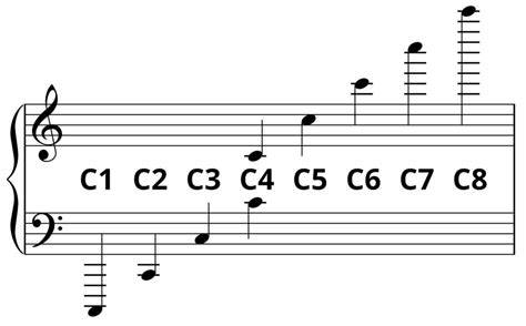 Musical staff with notes C4 to C5
