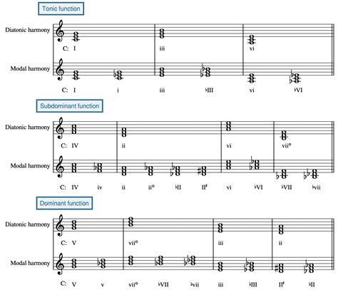 Musik Modal Penjelasan