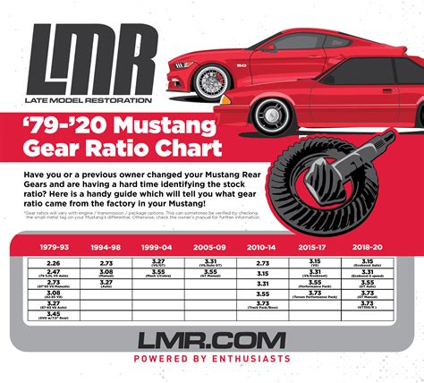 Mustang Gear Ratio Chart