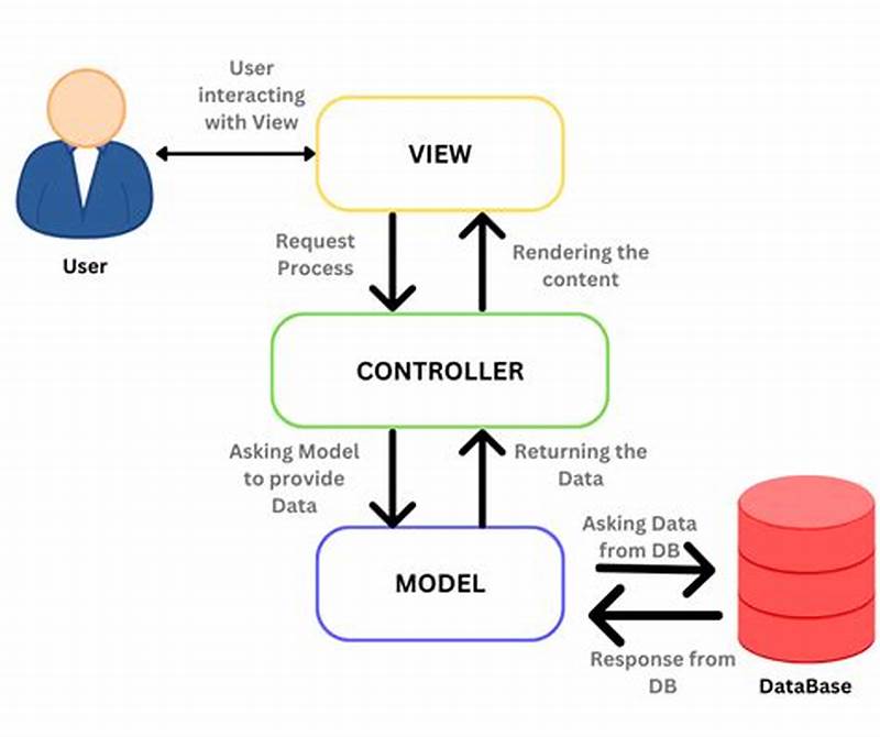 Mvc Design Pattern