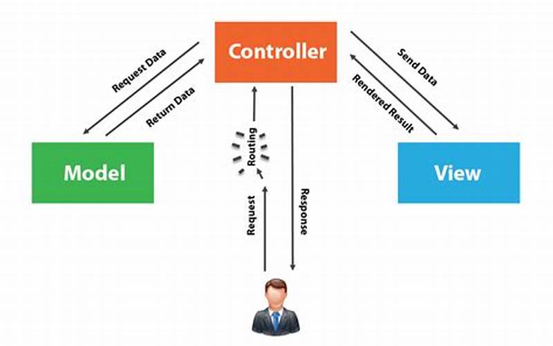 Mvc Pattern Explained