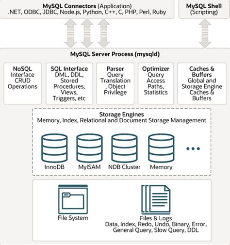 MySQL Architecture Storage Engine
