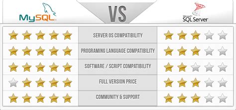 vs MSSQL