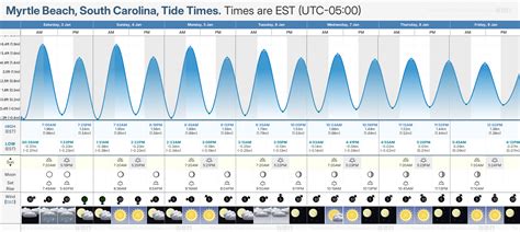 Myrtle Beach Tide Chart Today
