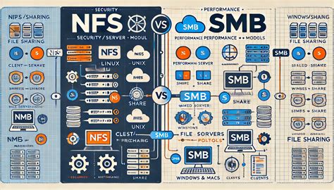 NFS vs SMB comparison