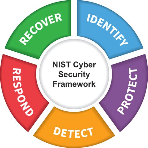 NIST Cybersecurity