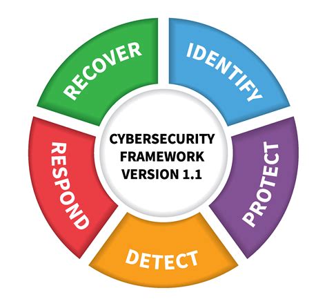 Cybersecurity Framework P… 