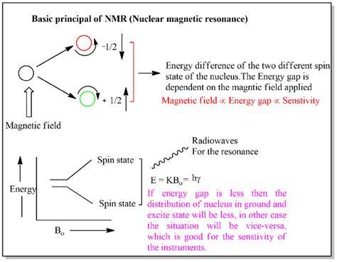 NMR principle diagram