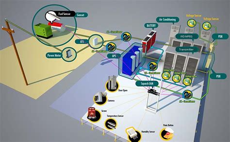 NMS di Data Center