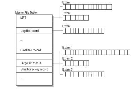 NTFS File System Structure