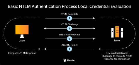 NTLM User Authentication