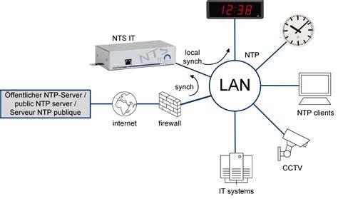 NTP Time Server