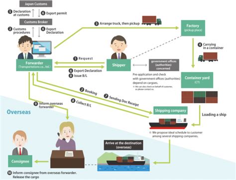 NVOCC process flow
