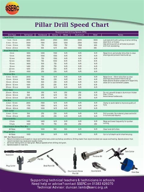 Nail Drill Speed Chart
