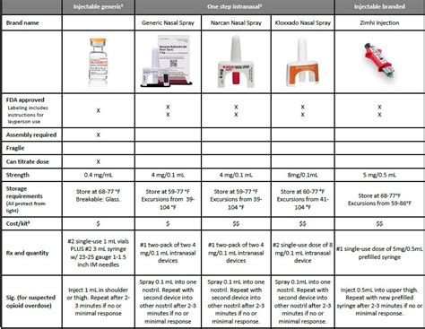 Naloxone Pediatric Dose Chart