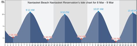 Nantasket Beach Tide Chart