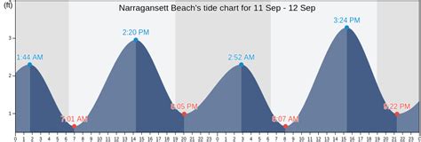 Narragansett Tide Chart Today