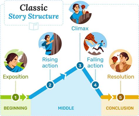 Narrative structure in prose