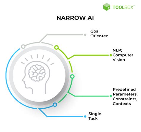 Narrow AI
