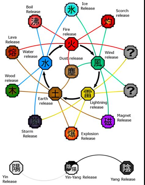 Naruto Element Chart