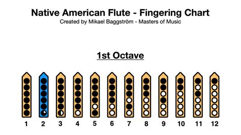 Native American Flute Fingering Chart