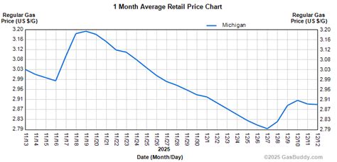 Natural Gas Prices Michigan Chart