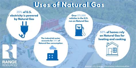 Natural gas uses