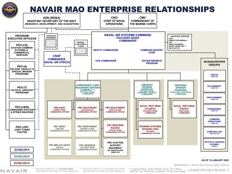 Navair Org Chart