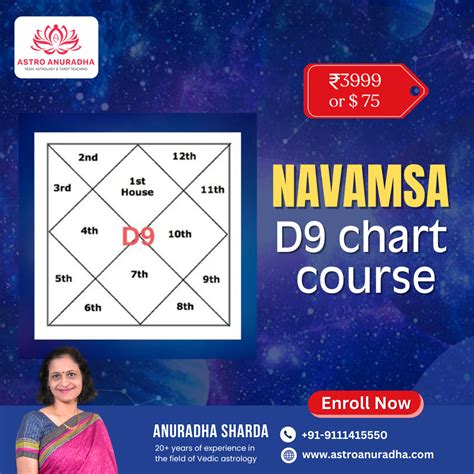 Navamsa D9 Chart