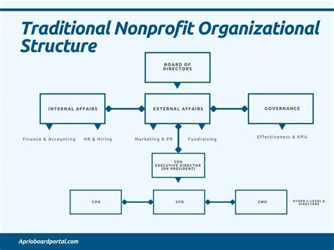 Navigating the Landscape of Non-Profit Organization Board of Directors Requirements