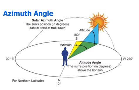 Navigation Azimuth