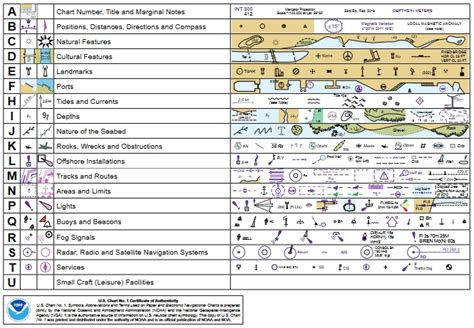 Navigational Chart Symbols