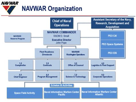 Navwar Org Chart