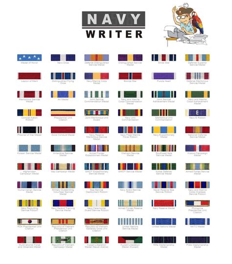 Navy Awards Chart