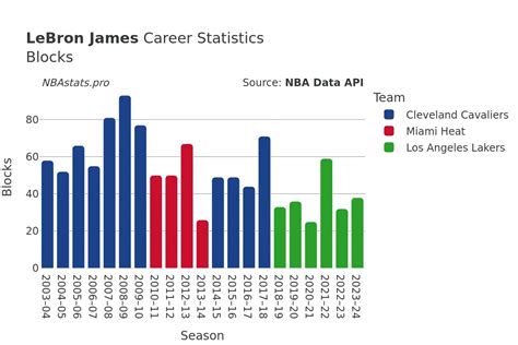 Nba Career Statistics