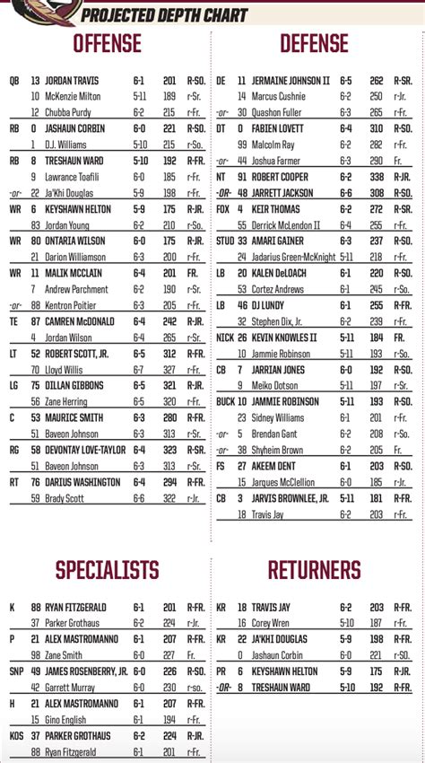 Nc State Depth Chart Football