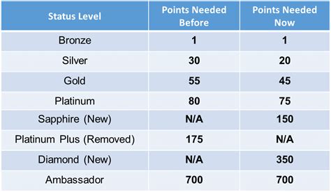 Ncl Levels Chart