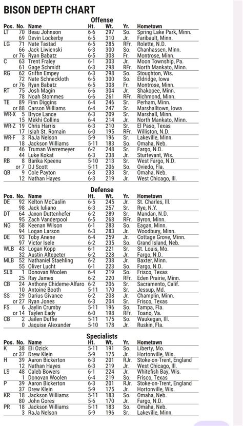 Ndsu Depth Chart Football