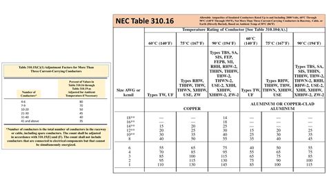 Nec Amp Chart