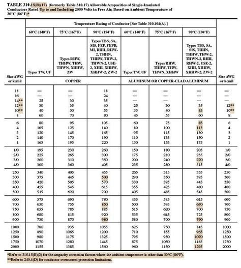 Nec Wire Gauge Chart