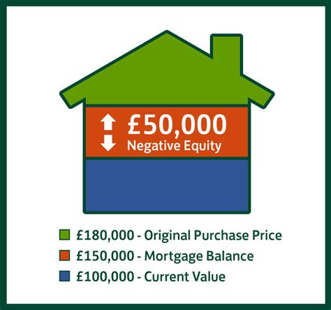 Negative Equity in a Home